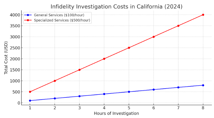 Cost to Hire a Private Investigator for Infidelity
